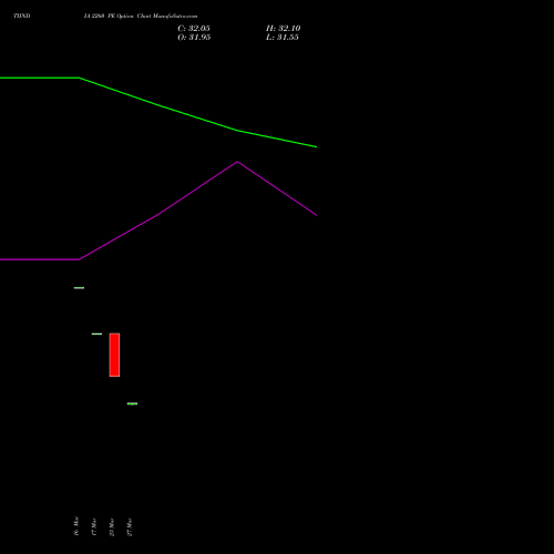 TIINDIA 2260 PE (PUT) 28 April 2026 options price chart analysis Tube Invest Of India Ltd 