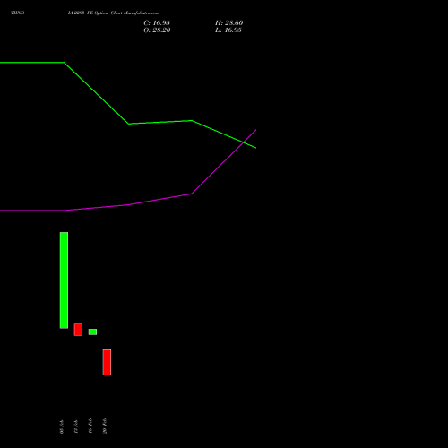 TIINDIA 2280 PE (PUT) 30 March 2026 options price chart analysis Tube Invest Of India Ltd 