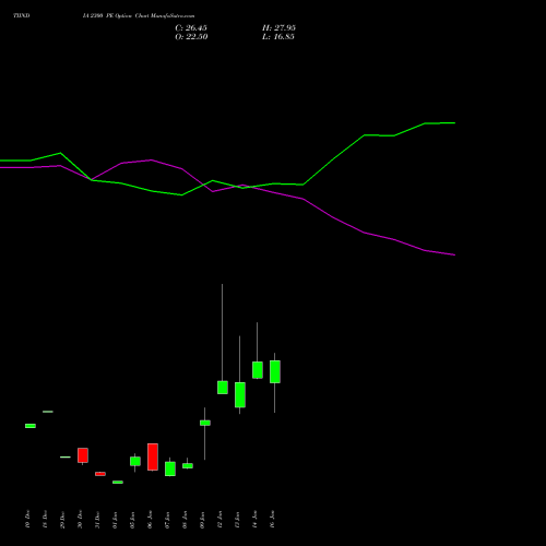 TIINDIA 2300 PE (PUT) 27 January 2026 options price chart analysis Tube Invest Of India Ltd 