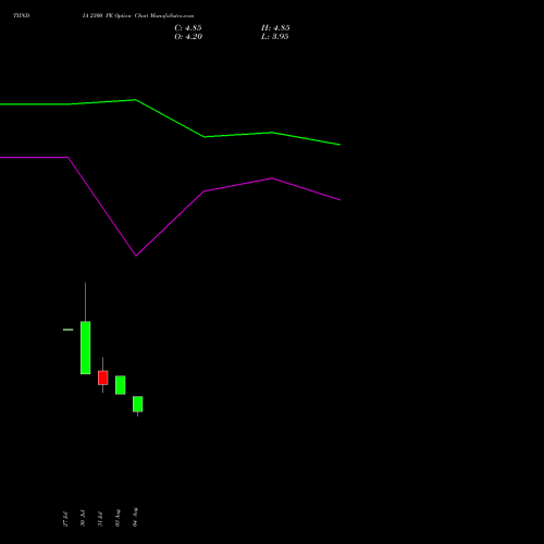 TIINDIA 2300 PE (PUT) 25 August 2026 options price chart analysis Tube Invest Of India Ltd 