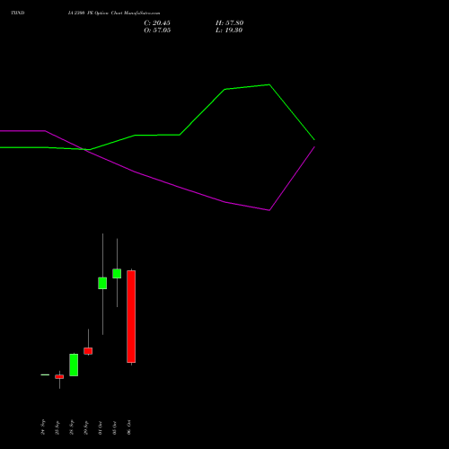 TIINDIA 2300 PE (PUT) 27 October 2026 options price chart analysis Tube Invest Of India Ltd 