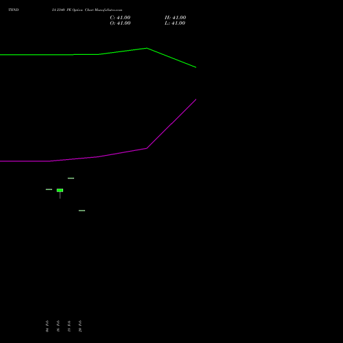 TIINDIA 2340 PE (PUT) 30 March 2026 options price chart analysis Tube Invest Of India Ltd 