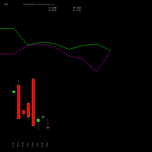 Live TIINDIA 2350 PE (PUT) 30 December 2025 options price chart analysis Tube Invest Of India Ltd 