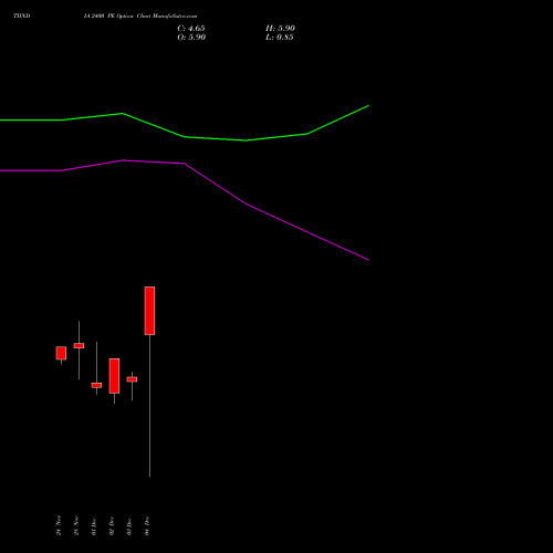 Live TIINDIA 2400 PE (PUT) 30 December 2025 options price chart analysis Tube Invest Of India Ltd 