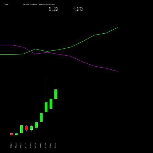 TIINDIA 2400 PE (PUT) 27 January 2026 options price chart analysis Tube Invest Of India Ltd 