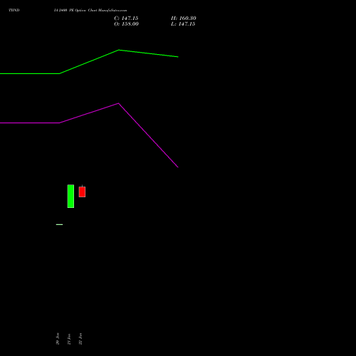 TIINDIA 2400 PE (PUT) 24 February 2026 options price chart analysis Tube Invest Of India Ltd 