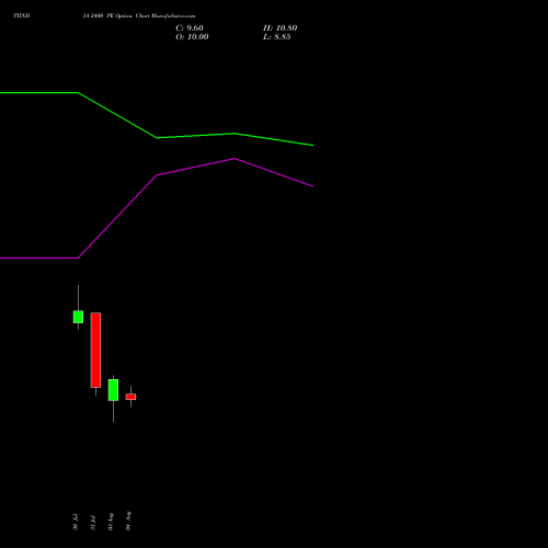 TIINDIA 2400 PE (PUT) 25 August 2026 options price chart analysis Tube Invest Of India Ltd 