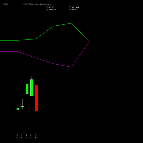 TIINDIA 2400 PE (PUT) 27 October 2026 options price chart analysis Tube Invest Of India Ltd 