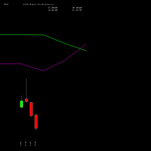 TIINDIA 2420 PE (PUT) 30 March 2026 options price chart analysis Tube Invest Of India Ltd 