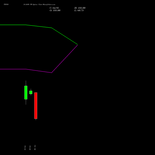 TIINDIA 2450 PE (PUT) 27 October 2026 options price chart analysis Tube Invest Of India Ltd 