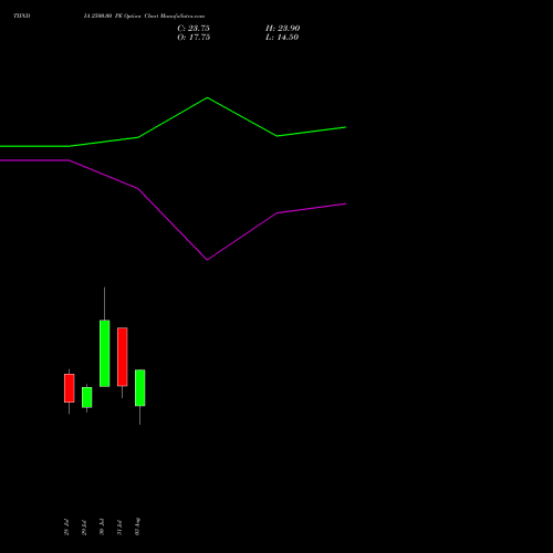 TIINDIA 2500.00 PE (PUT) 25 August 2026 options price chart analysis Tube Invest Of India Ltd 