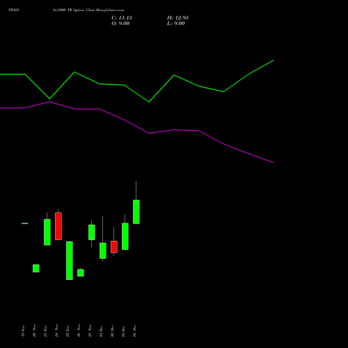 Live TIINDIA 2500 PE (PUT) 30 December 2025 options price chart analysis Tube Invest Of India Ltd 