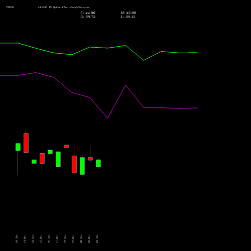 TIINDIA 2500 PE (PUT) 27 January 2026 options price chart analysis Tube Invest Of India Ltd 