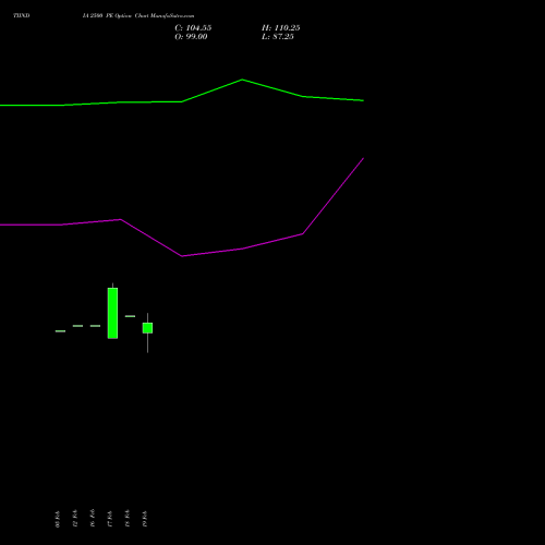 TIINDIA 2500 PE (PUT) 30 March 2026 options price chart analysis Tube Invest Of India Ltd 