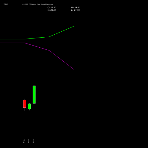 TIINDIA 2500 PE (PUT) 25 August 2026 options price chart analysis Tube Invest Of India Ltd 