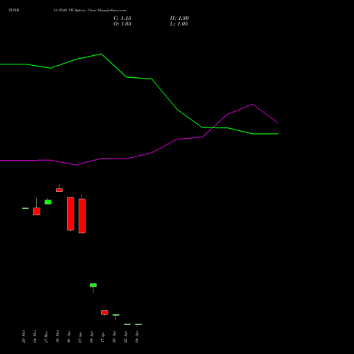 TIINDIA 2540 PE (PUT) 28 April 2026 options price chart analysis Tube Invest Of India Ltd 