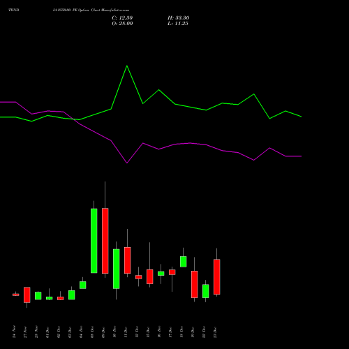 Live TIINDIA 2550.00 PE (PUT) 30 December 2025 options price chart analysis Tube Invest Of India Ltd 