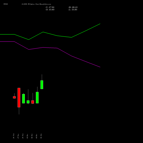 Live TIINDIA 2550 PE (PUT) 30 December 2025 options price chart analysis Tube Invest Of India Ltd 