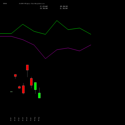 TIINDIA 2550 PE (PUT) 25 August 2026 options price chart analysis Tube Invest Of India Ltd 