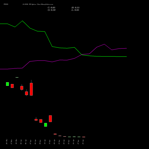 TIINDIA 2580 PE (PUT) 28 April 2026 options price chart analysis Tube Invest Of India Ltd 