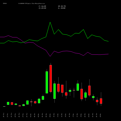 TIINDIA 2600.00 PE (PUT) 30 December 2025 options price chart analysis Tube Invest Of India Ltd 