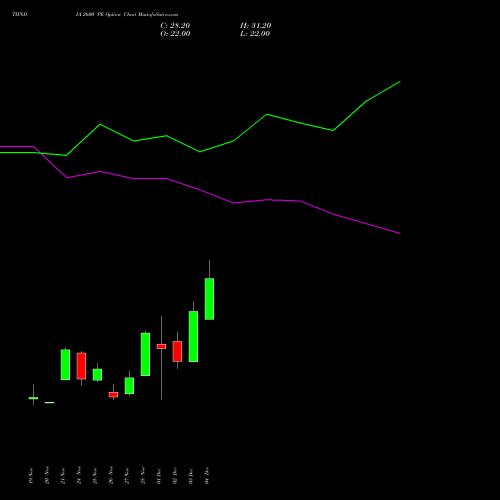 Live TIINDIA 2600 PE (PUT) 30 December 2025 options price chart analysis Tube Invest Of India Ltd 