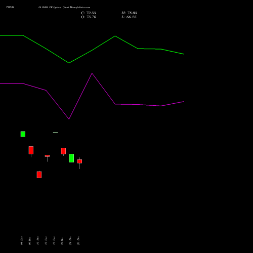 TIINDIA 2600 PE (PUT) 27 January 2026 options price chart analysis Tube Invest Of India Ltd 