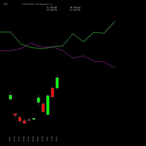 TIINDIA 2620 PE (PUT) 30 March 2026 options price chart analysis Tube Invest Of India Ltd 