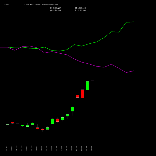 TIINDIA 2650.00 PE (PUT) 27 January 2026 options price chart analysis Tube Invest Of India Ltd 