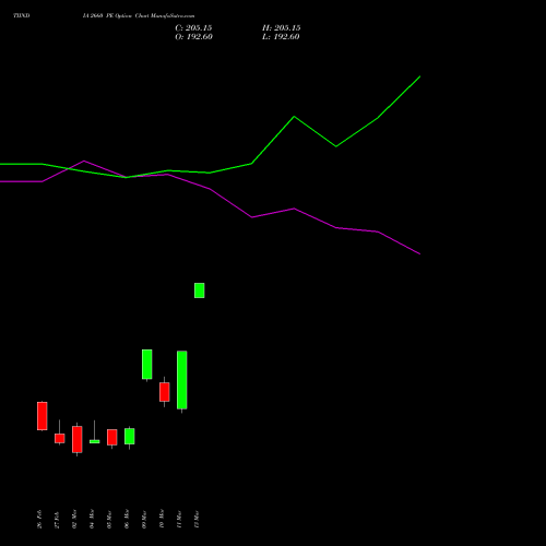 TIINDIA 2660 PE (PUT) 30 March 2026 options price chart analysis Tube Invest Of India Ltd 