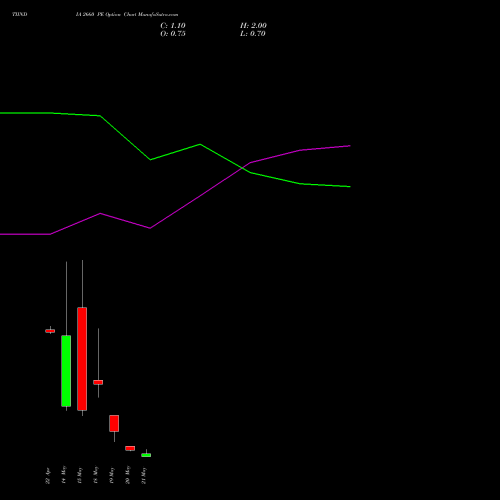 TIINDIA 2660 PE (PUT) 26 May 2026 options price chart analysis Tube Invest Of India Ltd 