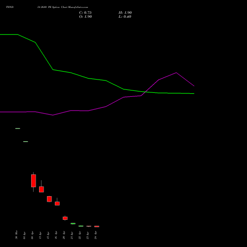 TIINDIA 2680 PE (PUT) 28 April 2026 options price chart analysis Tube Invest Of India Ltd 