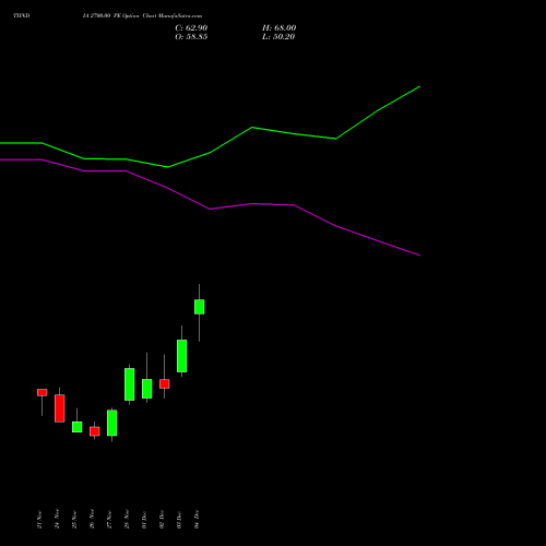Live TIINDIA 2700.00 PE (PUT) 30 December 2025 options price chart analysis Tube Invest Of India Ltd 