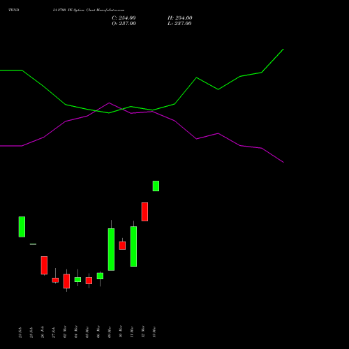 TIINDIA 2700 PE (PUT) 30 March 2026 options price chart analysis Tube Invest Of India Ltd 