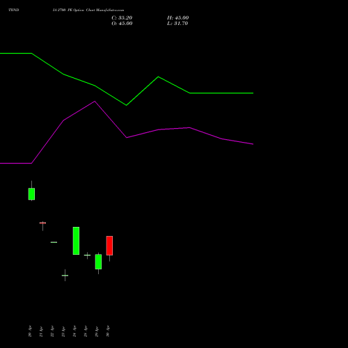 TIINDIA 2700 PE (PUT) 26 May 2026 options price chart analysis Tube Invest Of India Ltd 