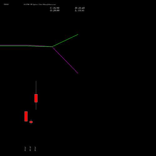 TIINDIA 2700 PE (PUT) 28 July 2026 options price chart analysis Tube Invest Of India Ltd 