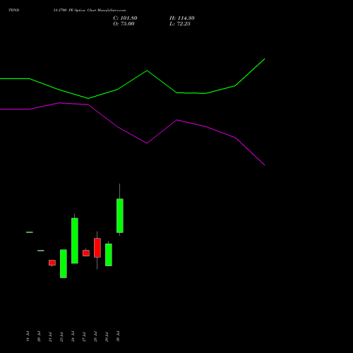 TIINDIA 2700 PE (PUT) 25 August 2026 options price chart analysis Tube Invest Of India Ltd 