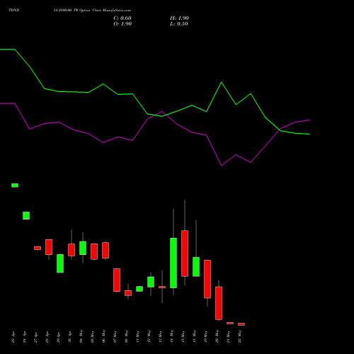 TIINDIA 2800.00 PE (PUT) 26 May 2026 options price chart analysis Tube Invest Of India Ltd 