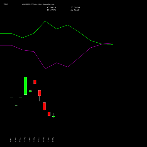 TIINDIA 2800.00 PE (PUT) 30 June 2026 options price chart analysis Tube Invest Of India Ltd 