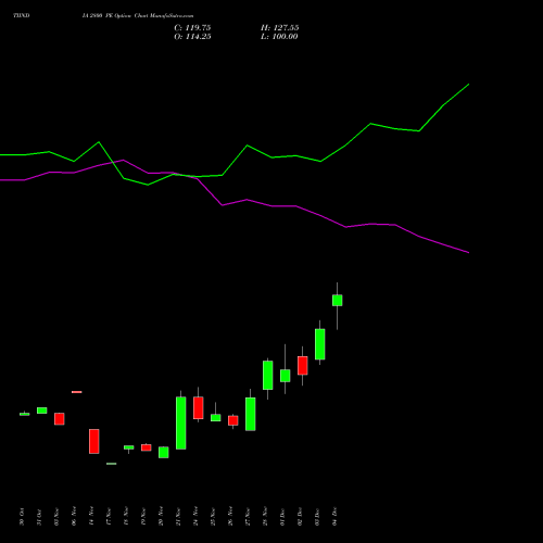 Live TIINDIA 2800 PE (PUT) 30 December 2025 options price chart analysis Tube Invest Of India Ltd 