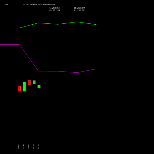 TIINDIA 2800 PE (PUT) 27 January 2026 options price chart analysis Tube Invest Of India Ltd 
