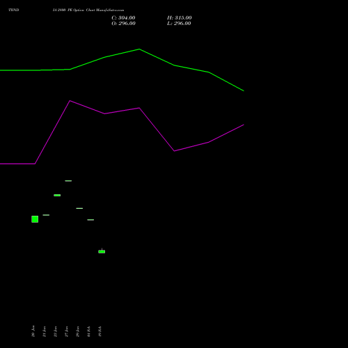 TIINDIA 2800 PE (PUT) 24 February 2026 options price chart analysis Tube Invest Of India Ltd 