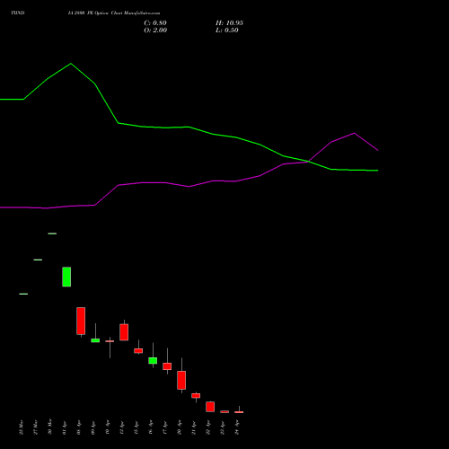 TIINDIA 2800 PE (PUT) 28 April 2026 options price chart analysis Tube Invest Of India Ltd 
