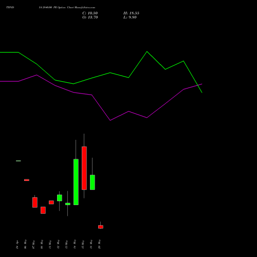 TIINDIA 2840.00 PE (PUT) 26 May 2026 options price chart analysis Tube Invest Of India Ltd 