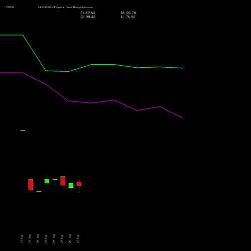TIINDIA 2850.00 PE (PUT) 29 September 2026 options price chart analysis Tube Invest Of India Ltd 