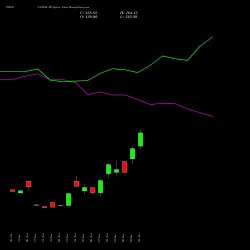 Live TIINDIA 2850 PE (PUT) 30 December 2025 options price chart analysis Tube Invest Of India Ltd 