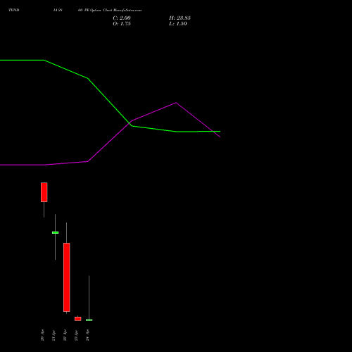 TIINDIA 2860 PE (PUT) 28 April 2026 options price chart analysis Tube Invest Of India Ltd 