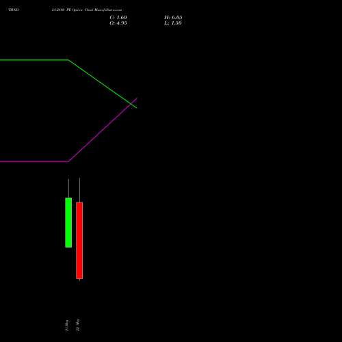TIINDIA 2880 PE (PUT) 26 May 2026 options price chart analysis Tube Invest Of India Ltd 