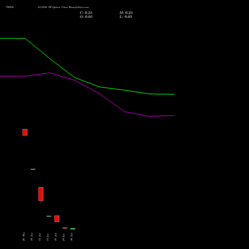 TIINDIA 2880 PE (PUT) 30 June 2026 options price chart analysis Tube Invest Of India Ltd 