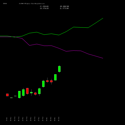 Live TIINDIA 2900 PE (PUT) 30 December 2025 options price chart analysis Tube Invest Of India Ltd 